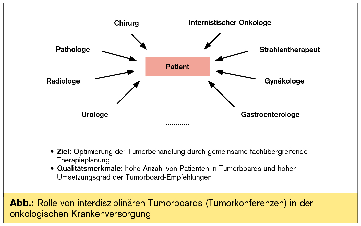 Interdisziplinäre Tumorboards: Organisation, Rechtsaspekte, Chancen Und ...